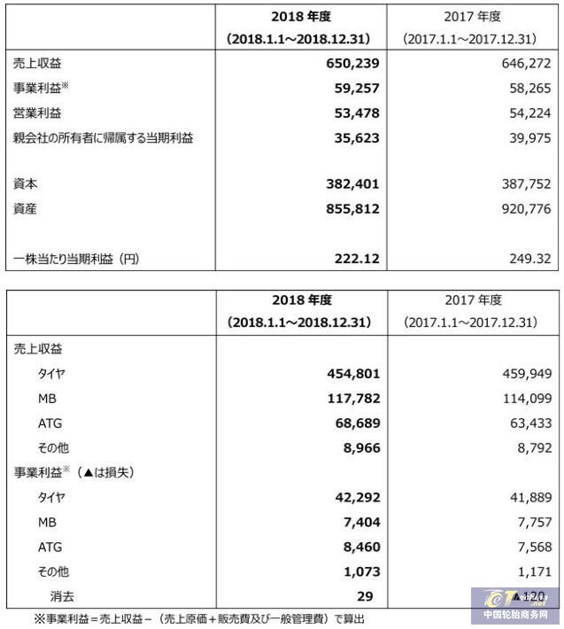 横滨橡胶 2018年度合并报表显示增收减益