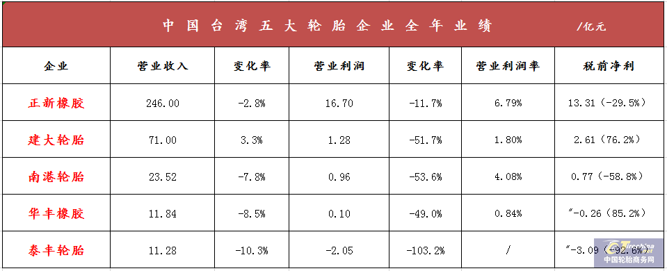 中国台湾5大轮胎企业2018年业绩下滑严重