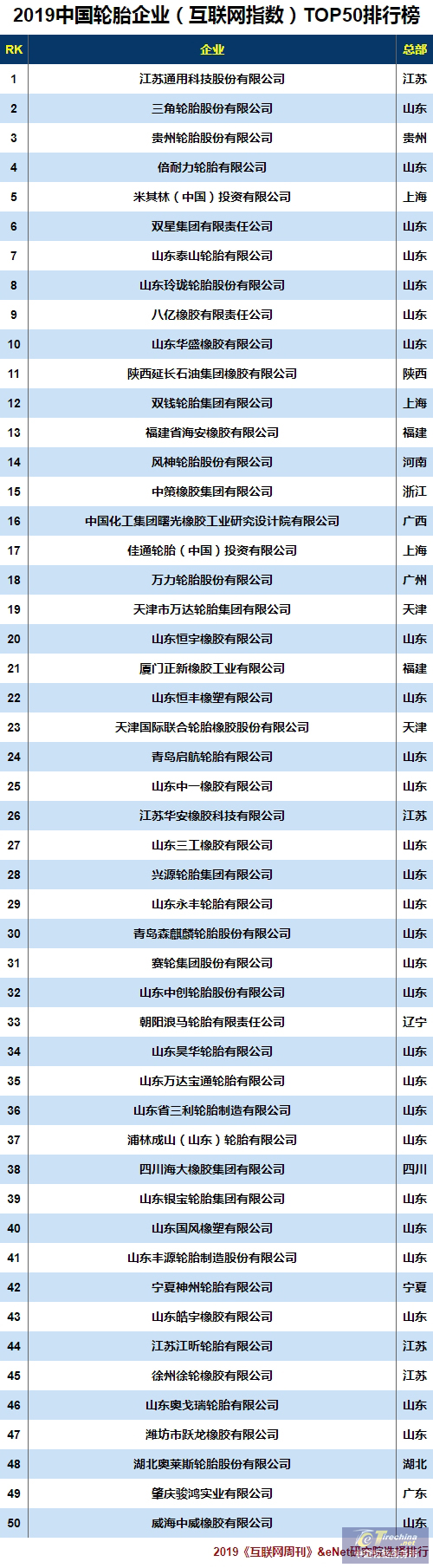 2019中国轮胎企业（互联网指数）TOP50出炉！这家江苏企业登顶榜首