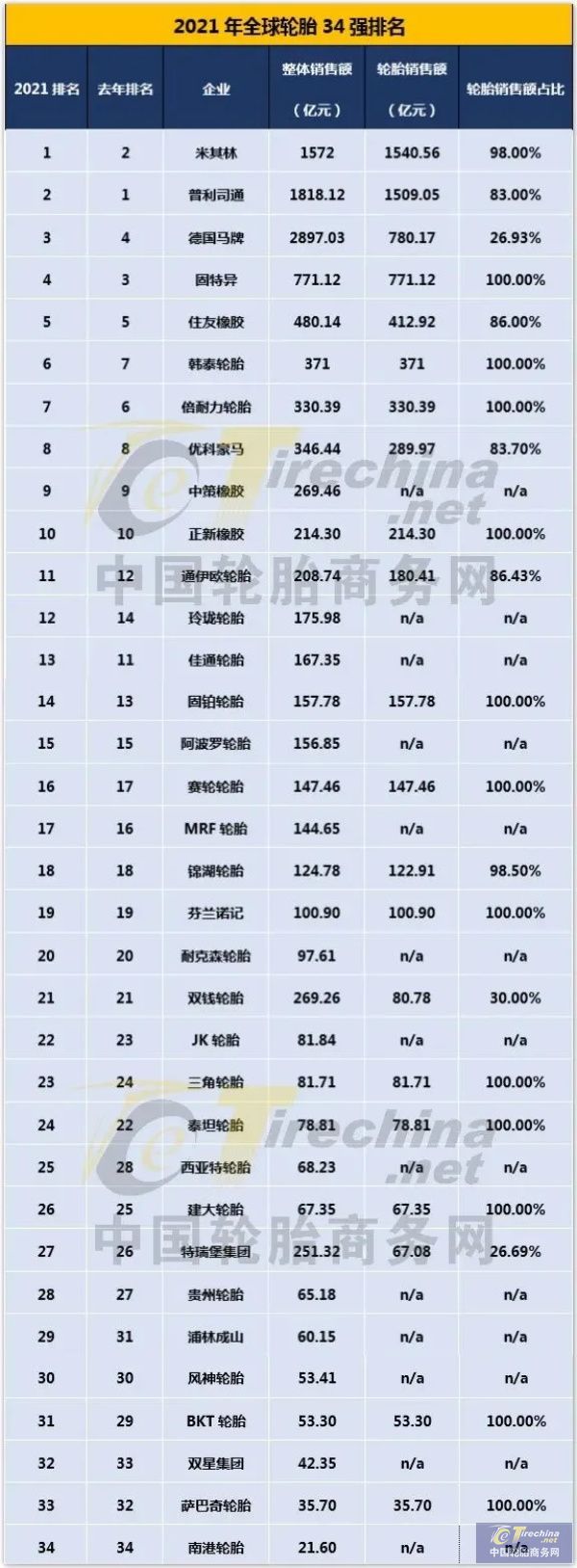 最新全球轮胎排行张榜,中国轮胎排名上升速度最快!