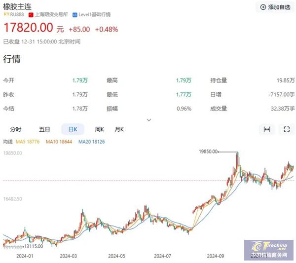 大牌轮胎集体涨ob体育价(图1)