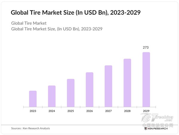 全球轮胎市场，剑指2万亿规模！