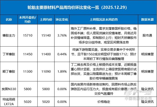 原材料价格大幅走高！年末轮胎即将迎来“涨”声？