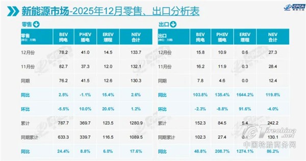 中国新能源乘用车2025成绩单：1280.9万辆！