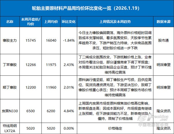 重要轮胎原材料，涨超千元！