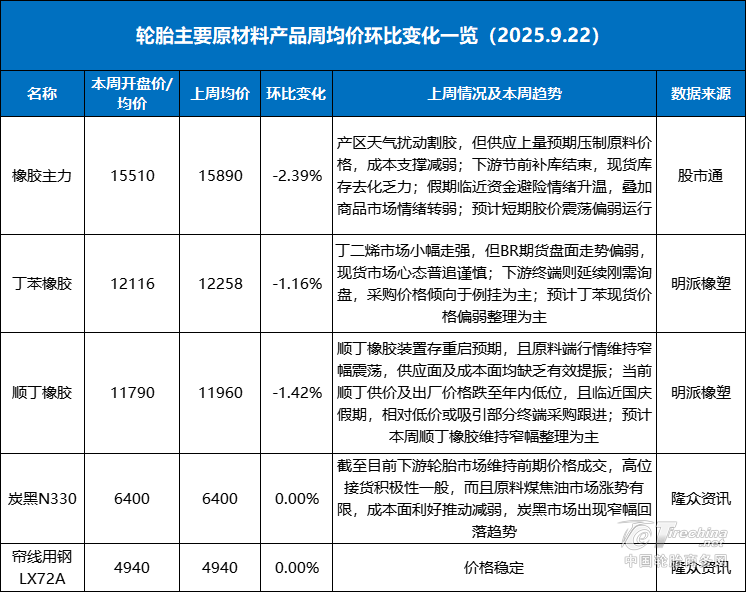 橡胶价格全线下跌！