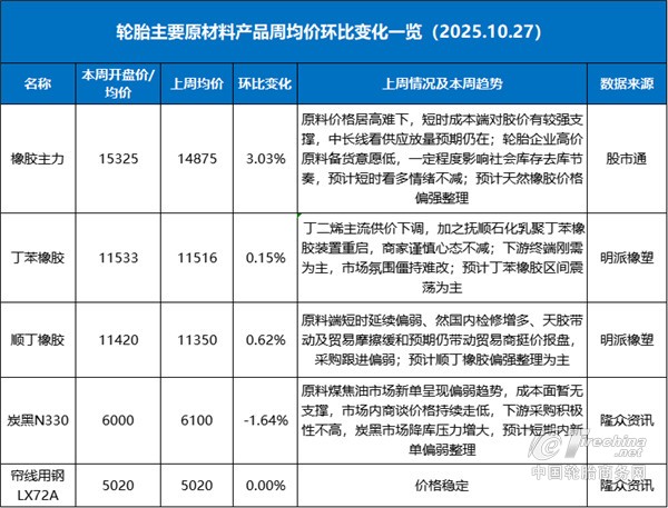 胶价再破15000元！轮胎成本承压