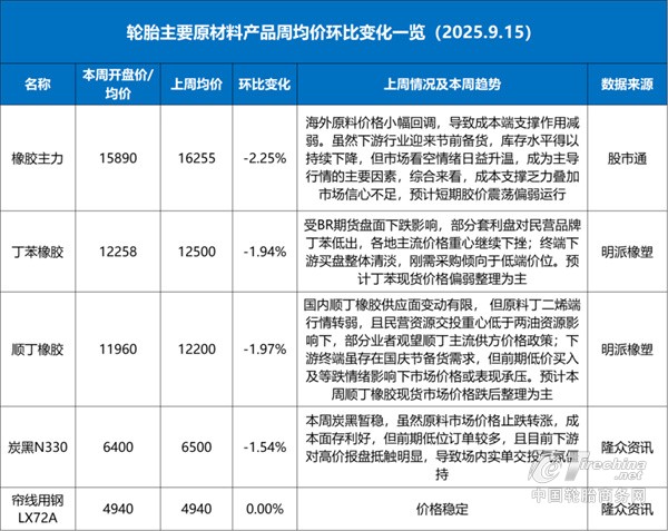 节前备货启动，轮胎价格如何变动？