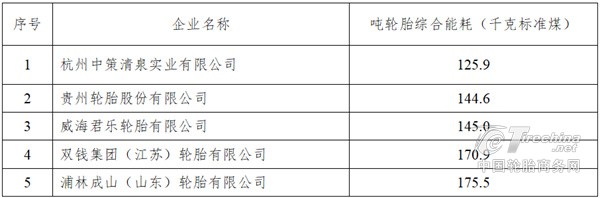 9家轮胎企业，获评“能效”标杆！