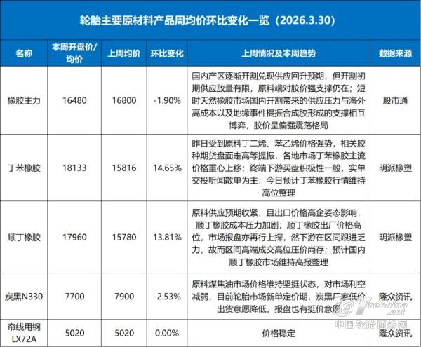 天然橡胶冲破18000！轮胎上游压力持续走高