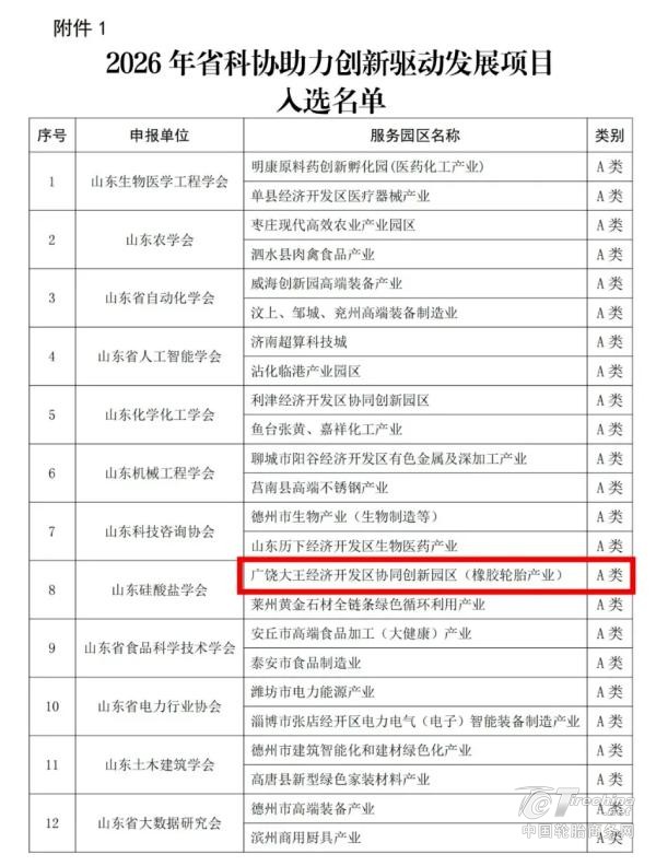 2026 山东省科协创新项目名单公布 广饶橡胶轮胎协同创新园区成功入选