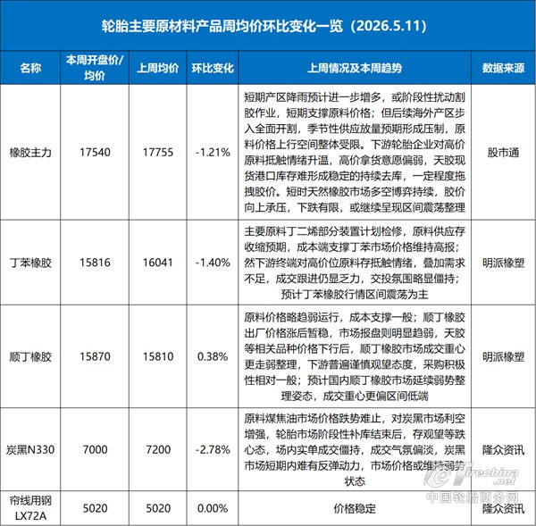轮胎原料跌势不止，市场拐点何时出现？