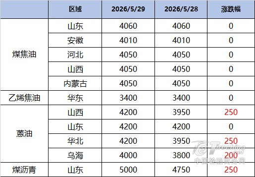 涨势蔓延，轮胎上游原材料价格水涨船高
