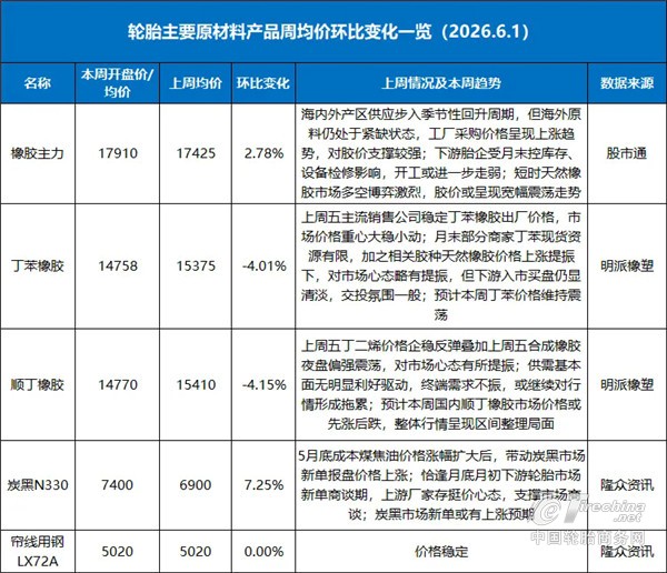 炭黑价格暴涨！新一轮轮胎涨价酝酿中？