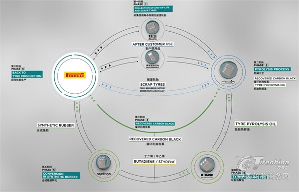 倍耐力、PYRUM、SYNTHOS 与巴斯夫携手合作，将使用寿命到期及报废轮胎转化为用于新产品的可回收循环使用材料