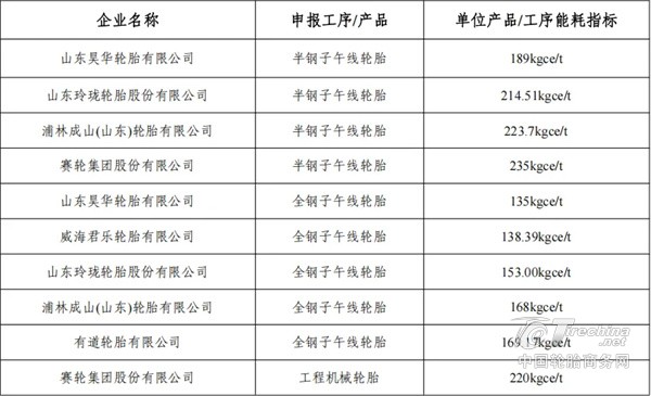 多家胎企上榜重点行业能效“领跑者”