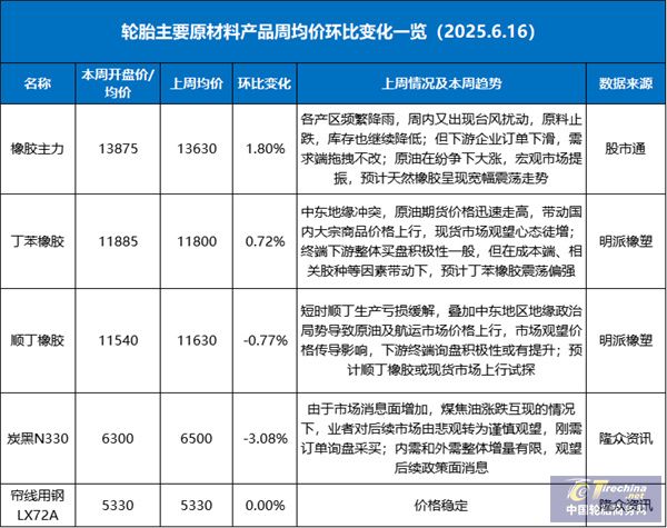 市场提振艰难，轮胎原材料价格低位运行