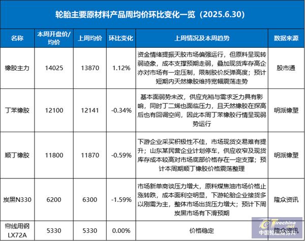 经销商压力山大，轮胎库存持续走高