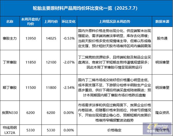轮胎原材料价格全线下跌