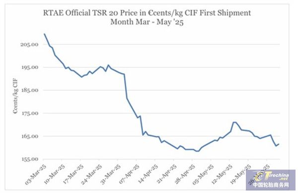 美国关税，对全球橡胶价格是否有影响？