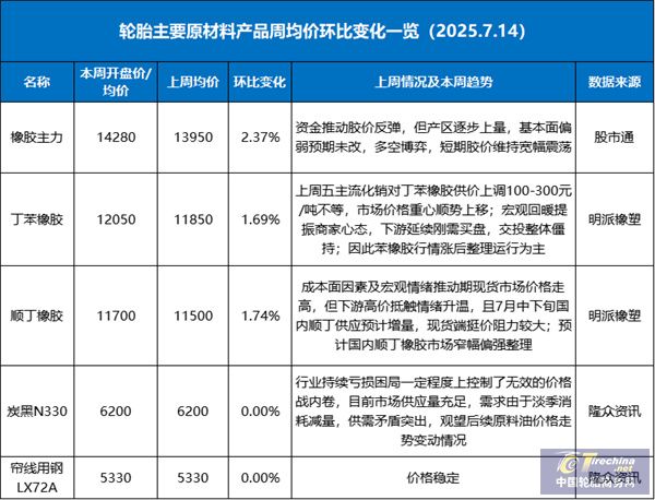 重要轮胎原材料价格，全线上涨！