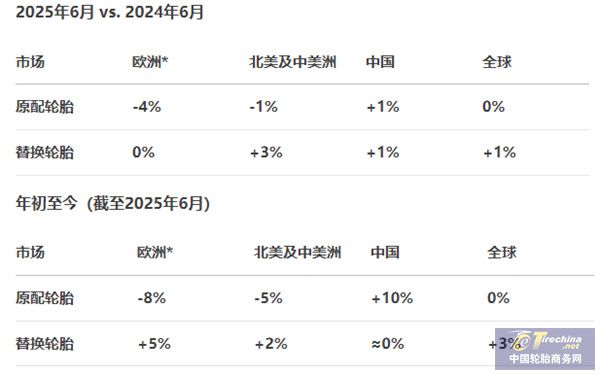 两轮胎巨头：全球市场东升西落！