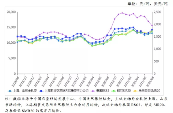 天然橡胶价格迎来大跌