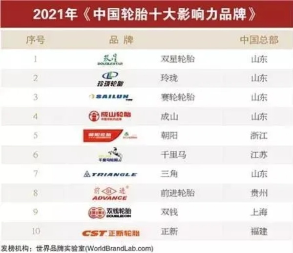 双星、玲珑、赛轮、正新等数十家轮胎企业上榜十大影响力品牌榜！