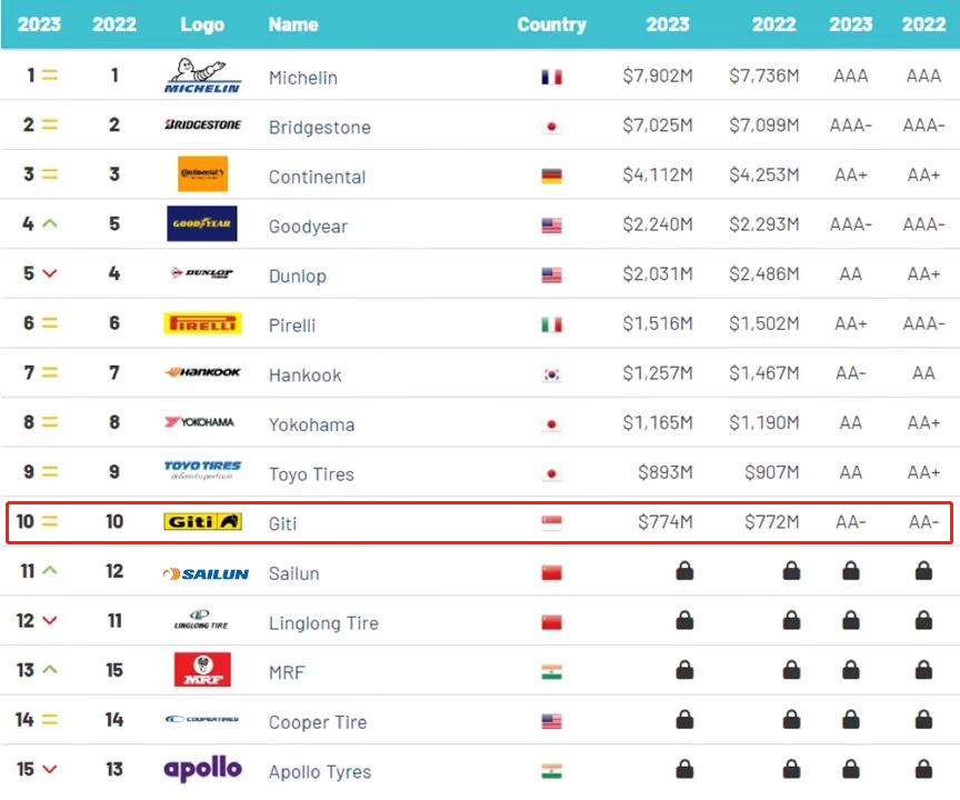 “2023年全球最具价值轮胎品牌”榜单，佳通轮胎再度入选前十