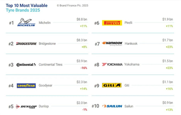 汽车供应链百强，多家胎企上榜！